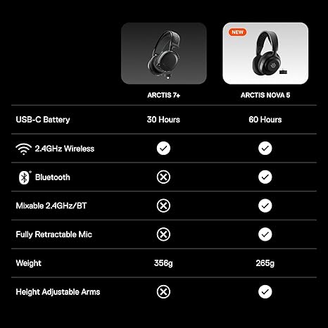 SteelSeries Arctis Nova 5X Wireless Multi-System Gaming Headset — Neodymium Magnetic Drivers — 100+ Audio Presets — 60 HR Battery — 2.4GHz or BT — ClearCast Gen2.X Mic — Xbox, PC, PS, Switch, Mobile Customer Review SteelSeries Arctis Nova 5X Wireless Multi-System Gaming Headset — Neodymium Magnetic Drivers — 100+ Audio Presets — 60 HR Battery — 2.4GHz or BT — ClearCast Gen2.X Mic — Xbox, PC, PS, Switch, Mobile - Customer Photo 1