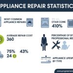 Appliance Repair Statistics